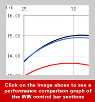 The performance comparison graph shows the relative L/D performance of the three types of control bars (mounted on a Talon) at various speeds (in mph).