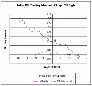 Talon 160 Pitching Moment Far Exceeds HGMA Minimums