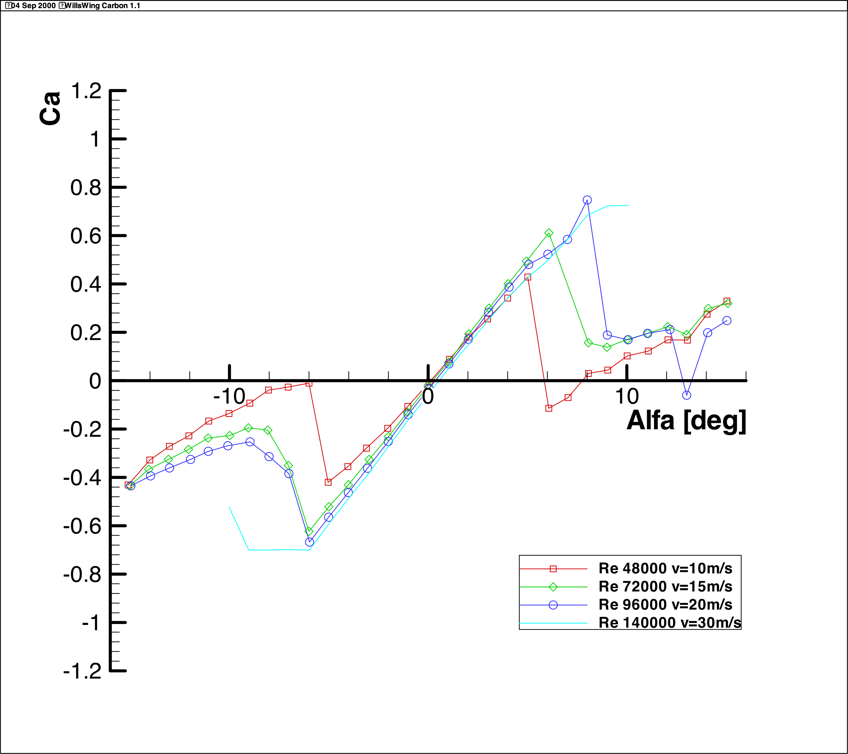 CL-Alpha Diagram Wills Wing Carbon 1.1