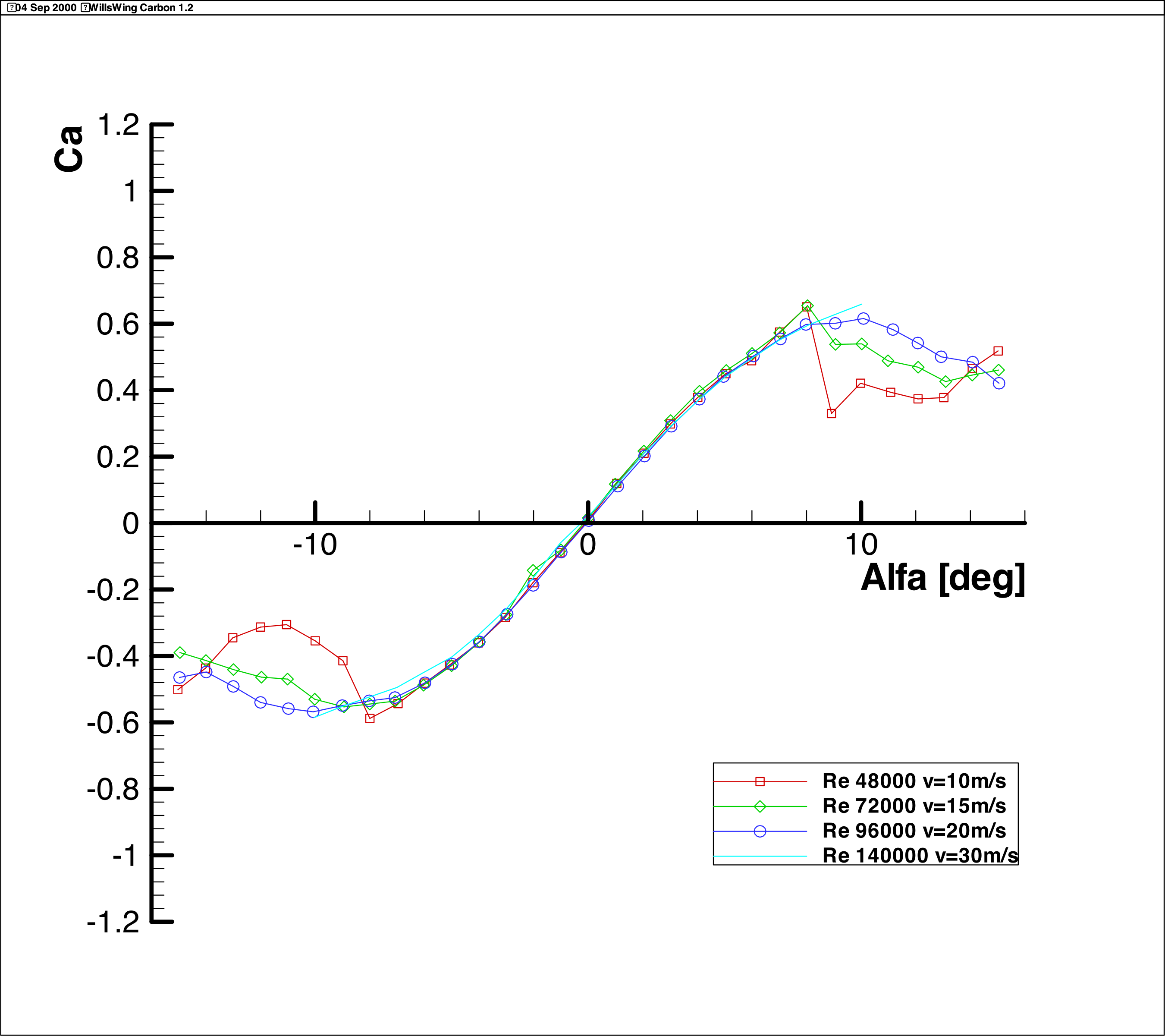 CL-Alpha Diagram Wills Wing Carbon 1.2