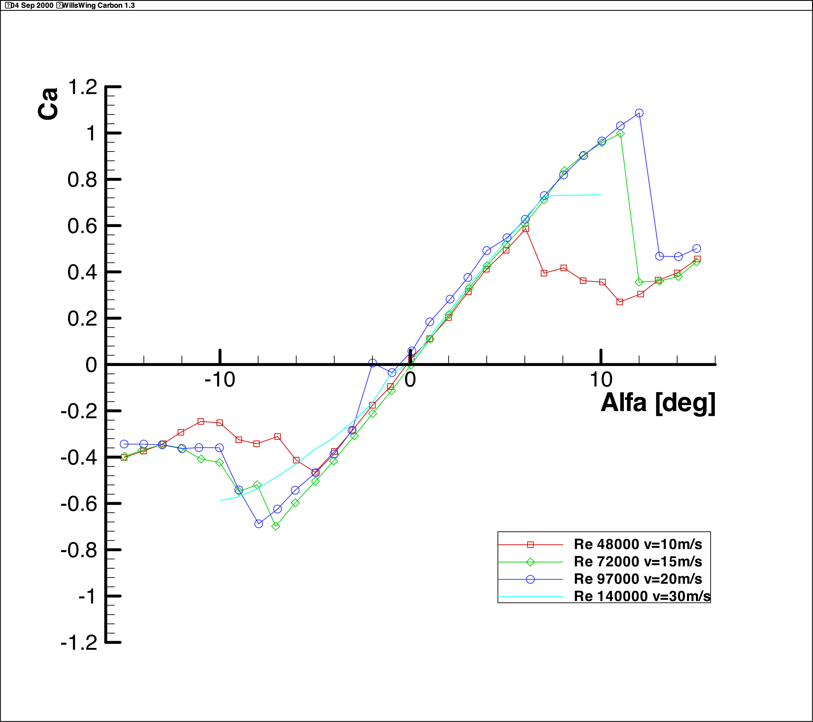 CL-Alpha Diagram Wills Wing Carbon 1.3