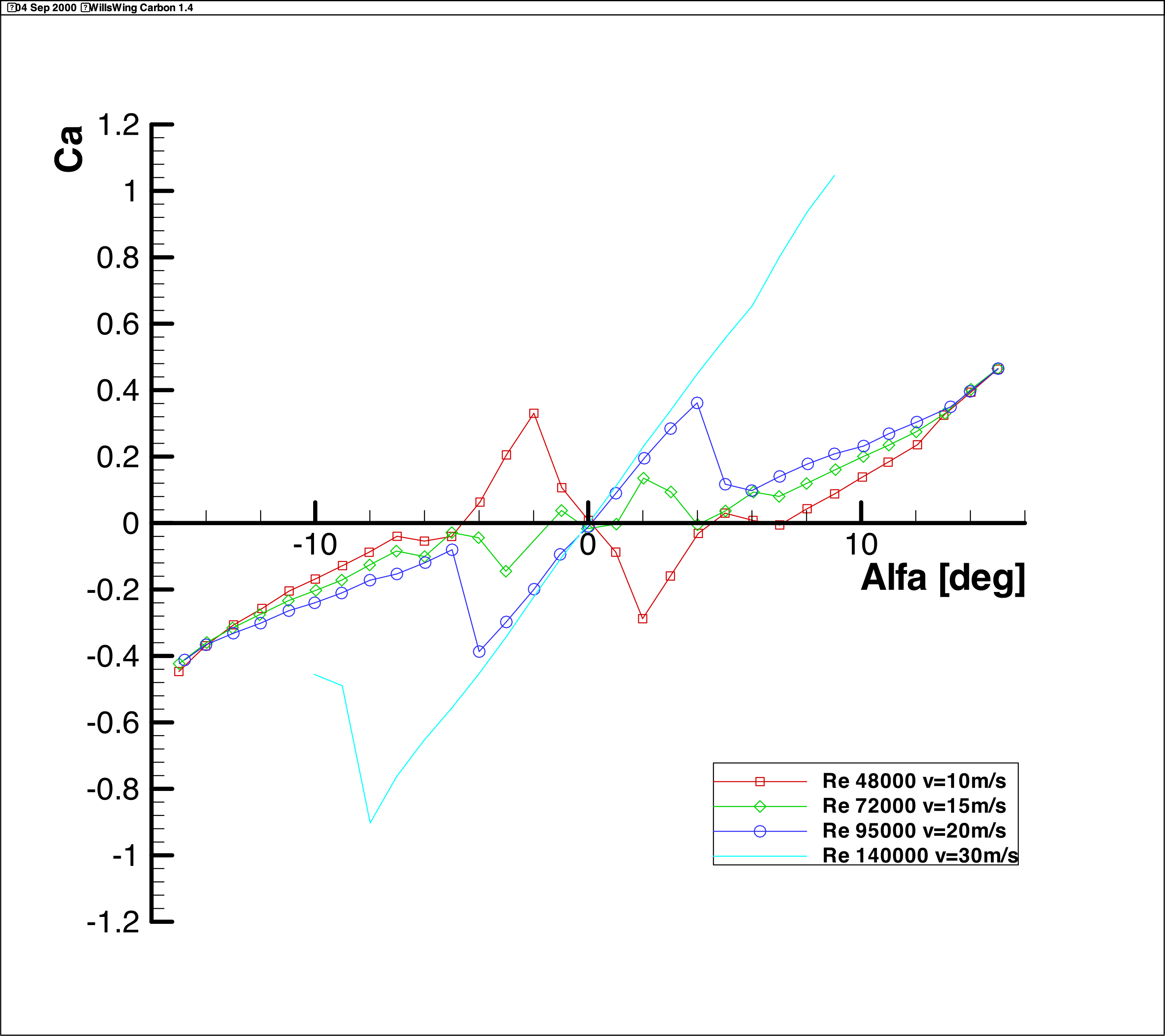 CL-Alpha Diagram Wills Wing Carbon 1.4