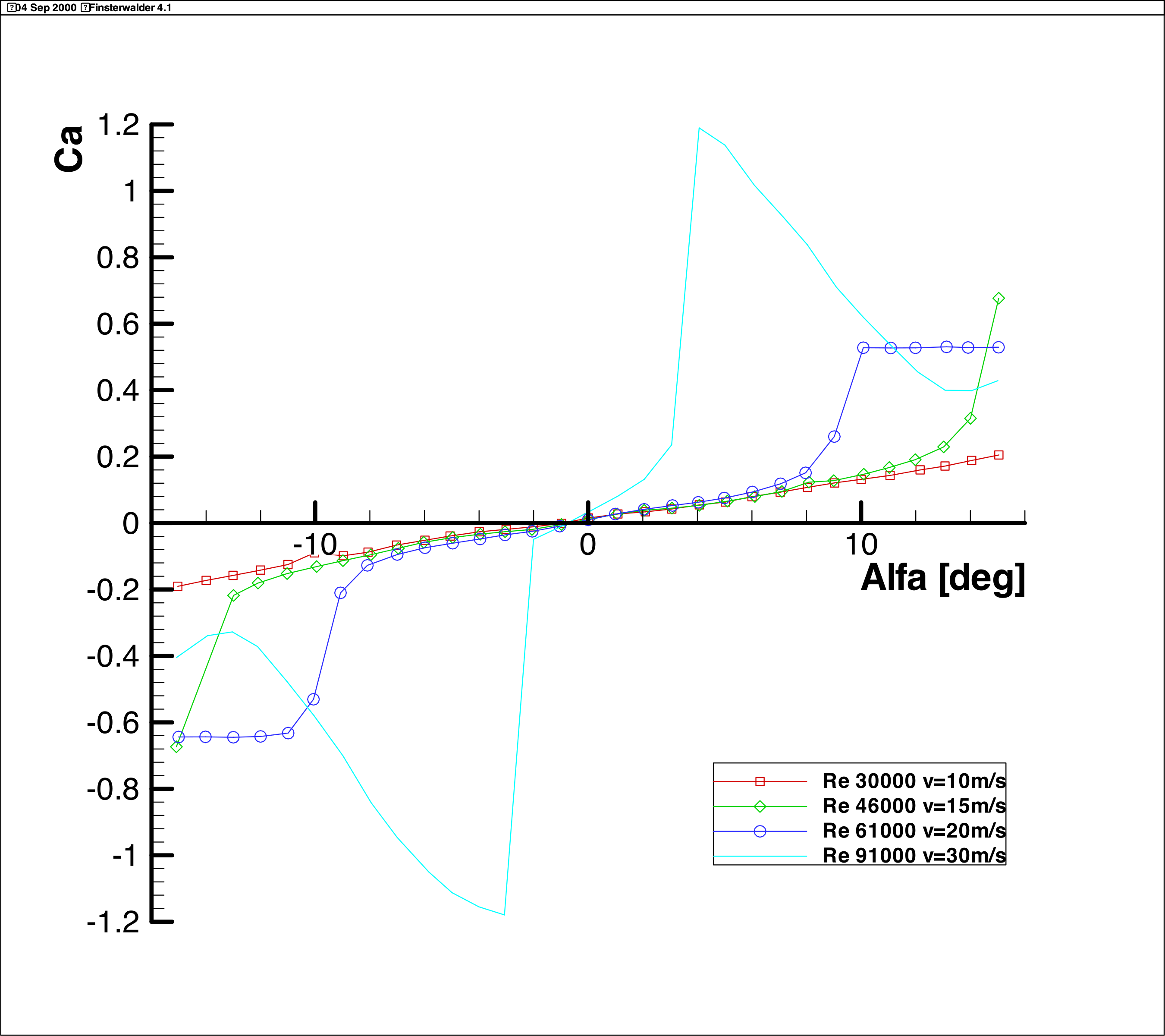 CL-Alpha Diagram Finsterwalder 4.1