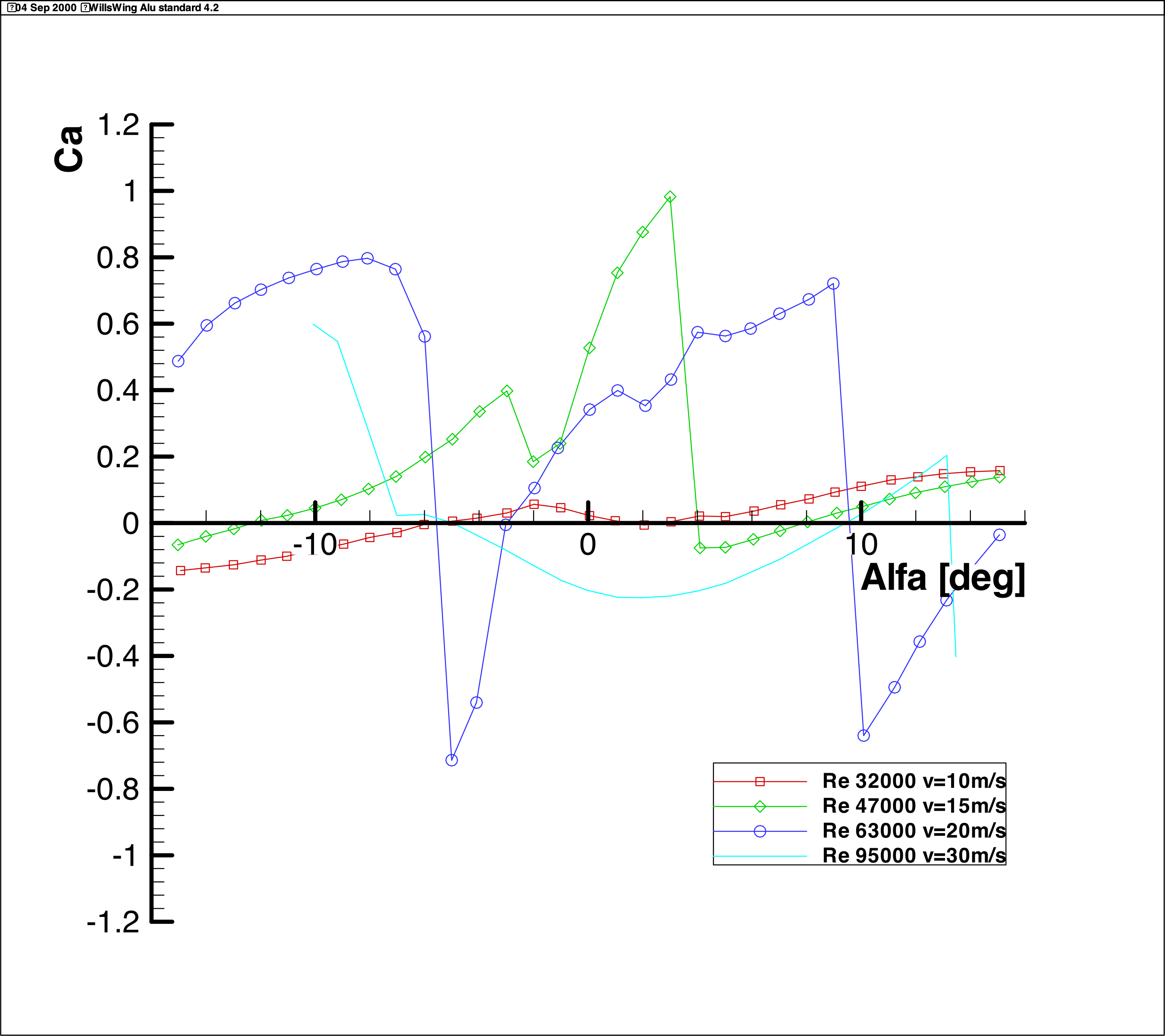 CL-Alpha Diagram Wills Wing Standard 4.2