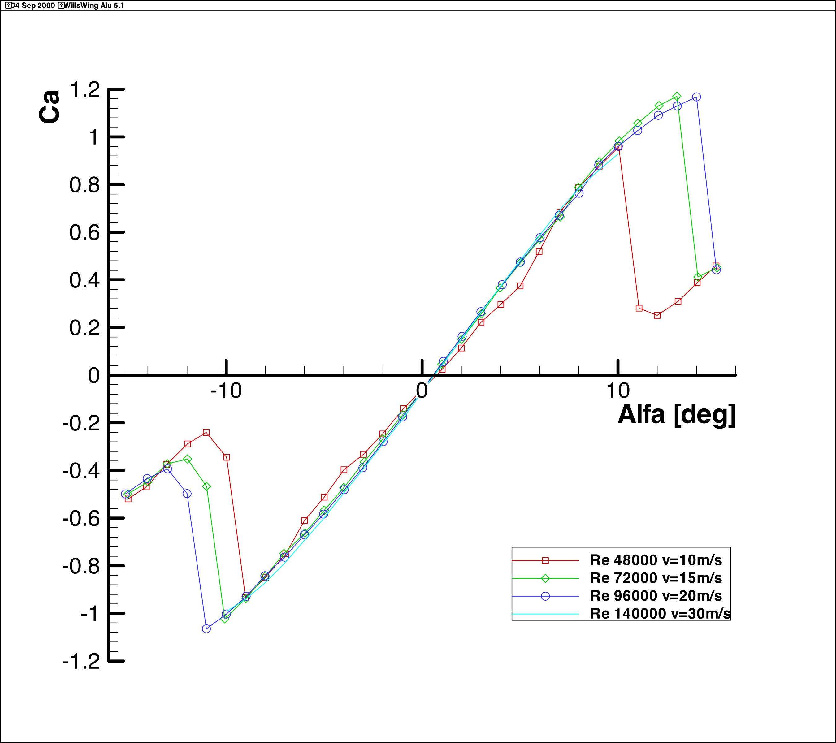 CL-Alpha Diagram Wills Wing Aluminum Profile 5.1