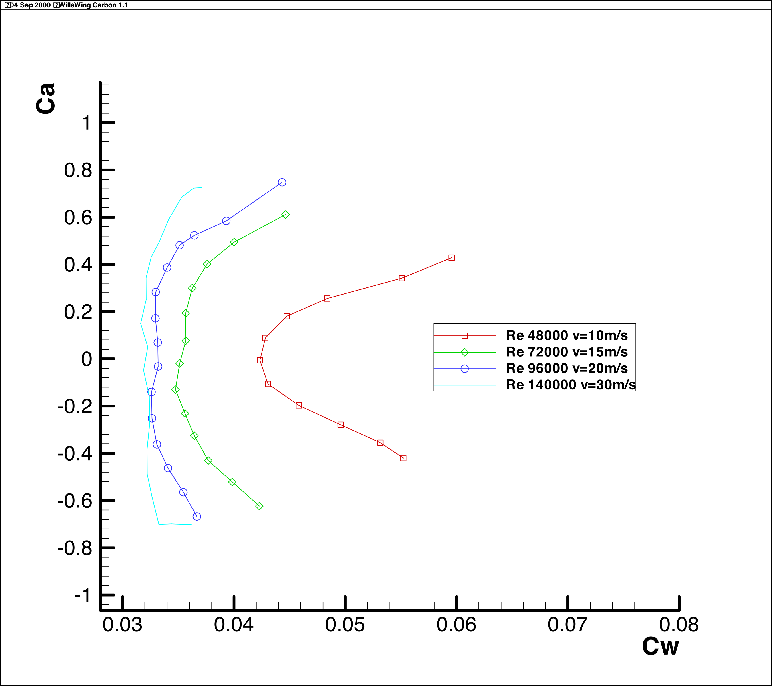 CL-CD Diagram Wills Wing Carbon 1.1