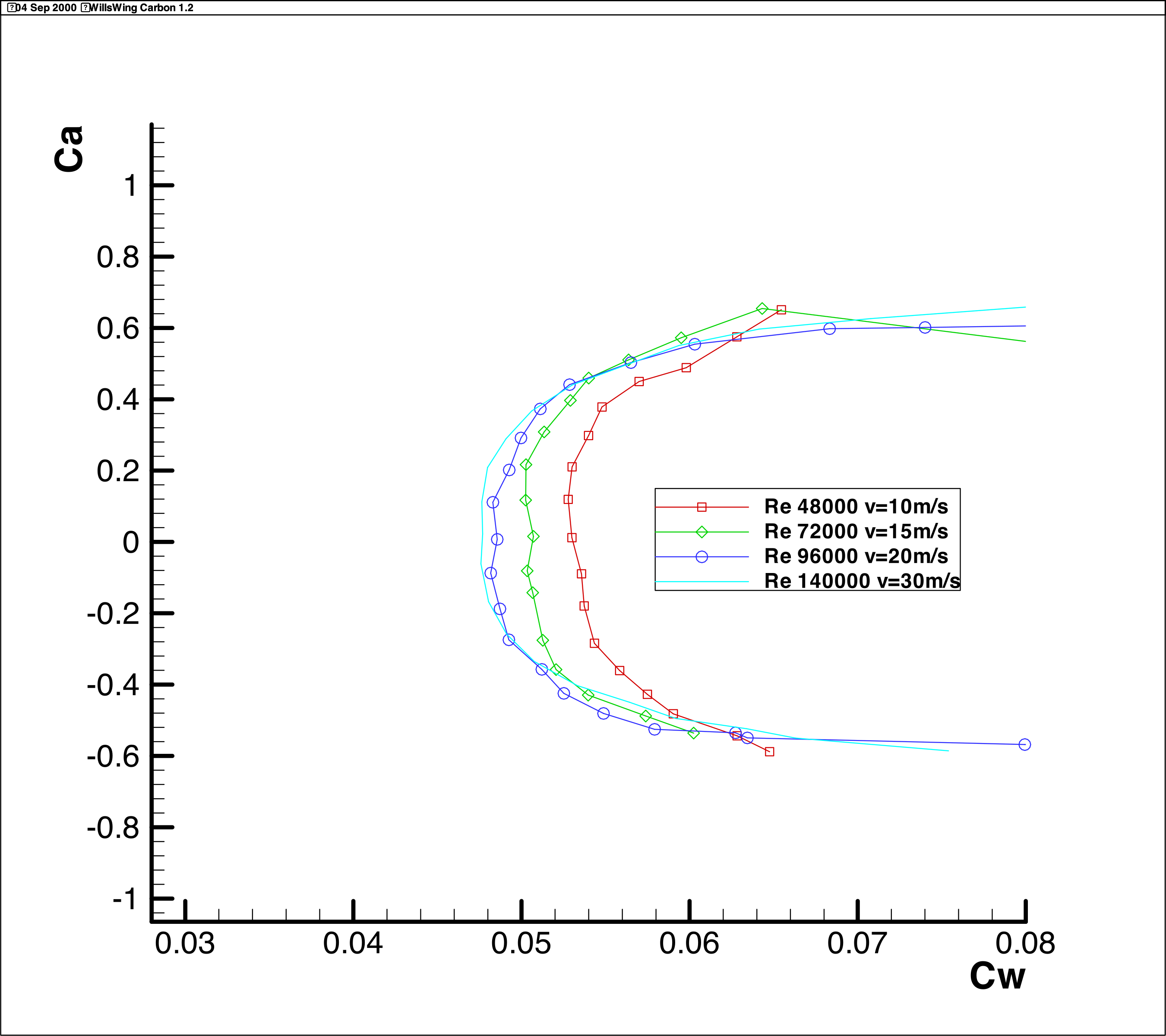 CL-CD Diagram Wills Wing Carbon 1.2
