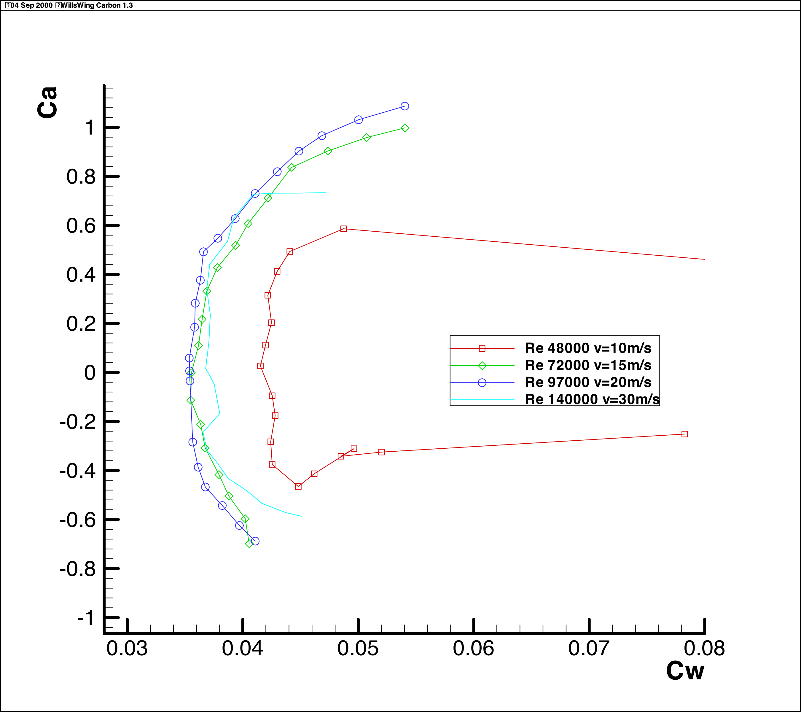 CL-CD Diagram Wills Wing Carbon 1.3