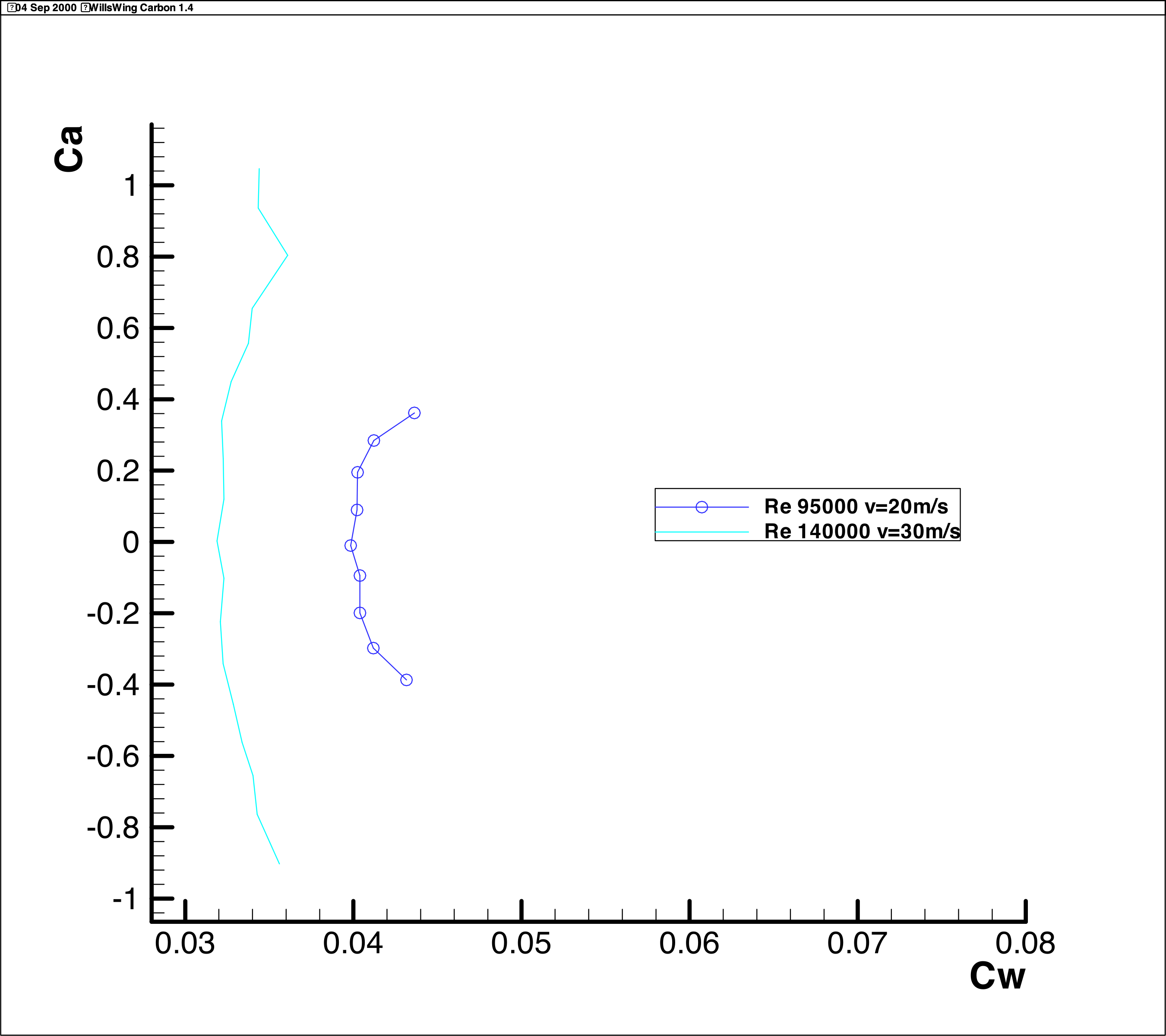 CL-CD Diagram Wills Wing Carbon 1.4