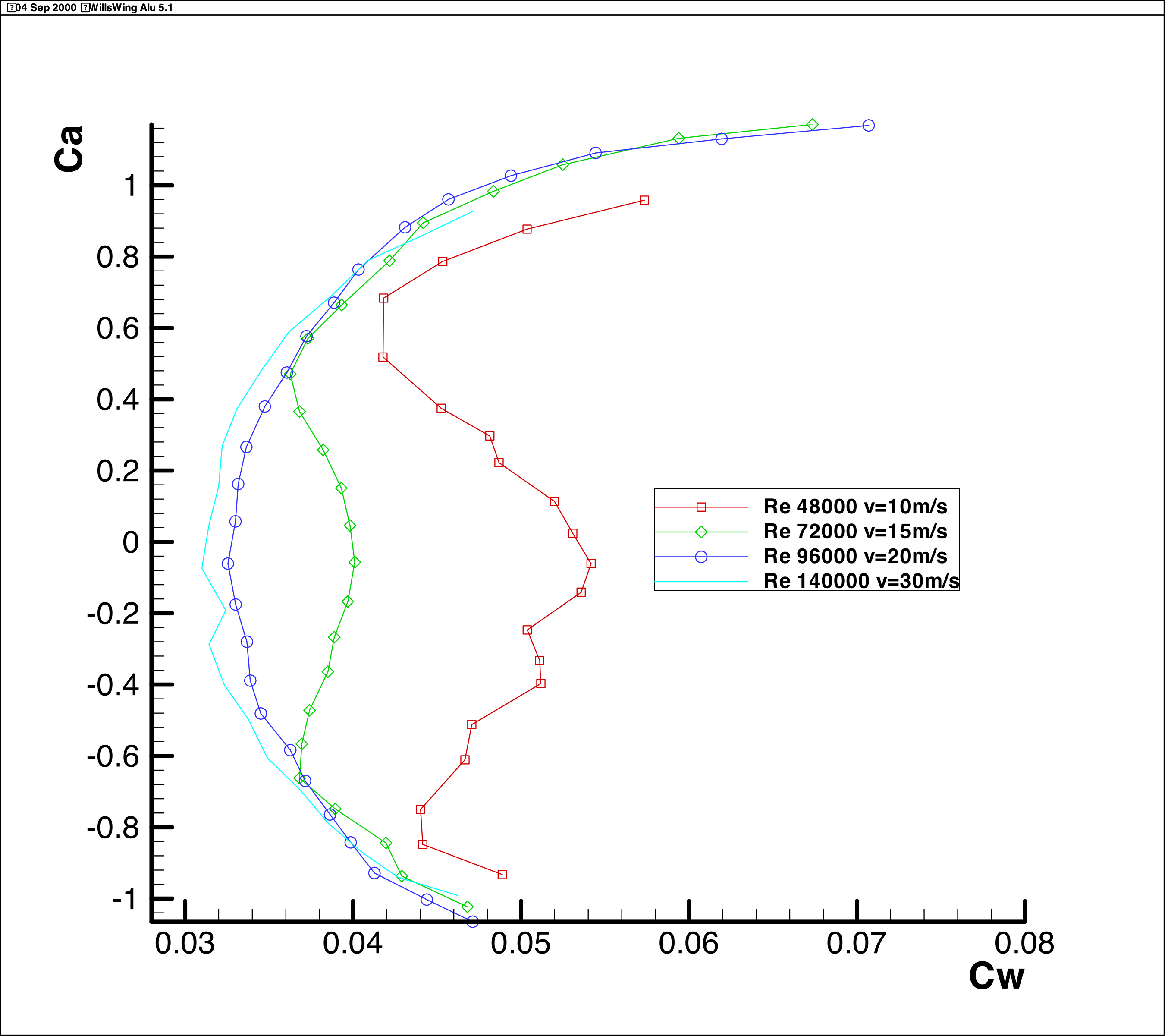 CL-CD Diagram Wills Wing Aluminum Profile 5.1